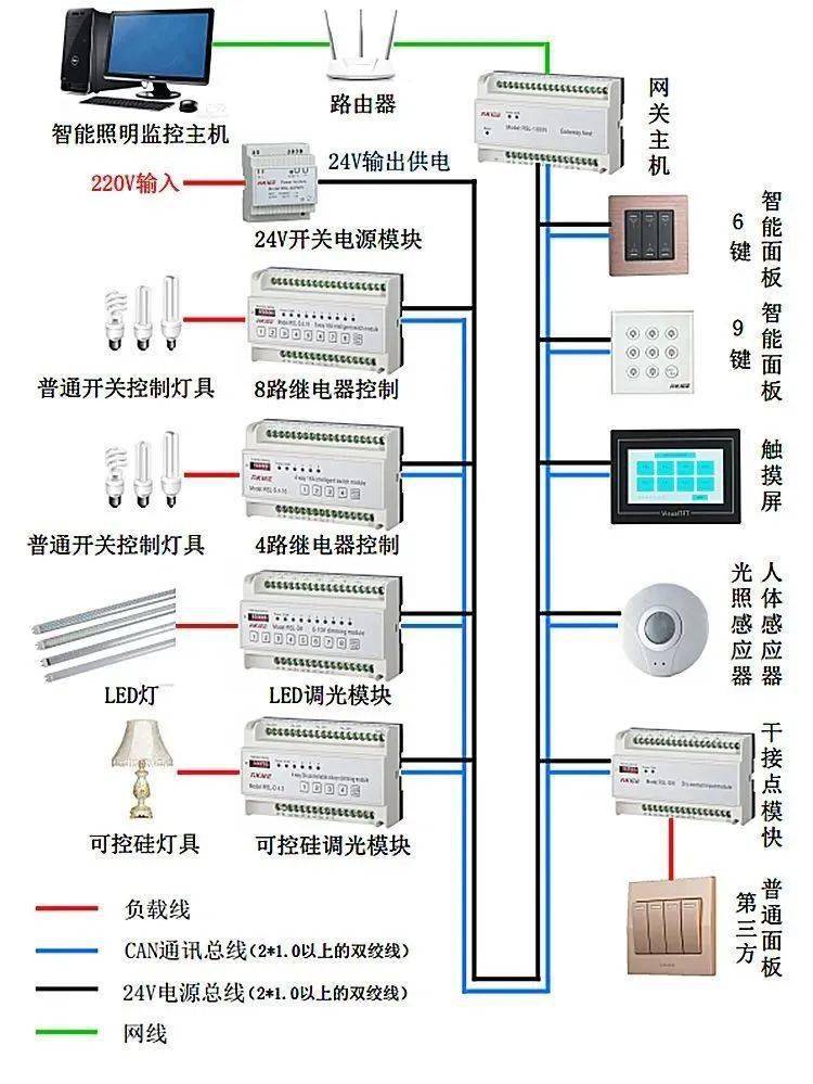 家装智能照明设计的五大关键要素