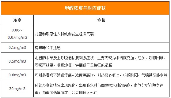 关于装修后如何有效降低甲醛含量的信息